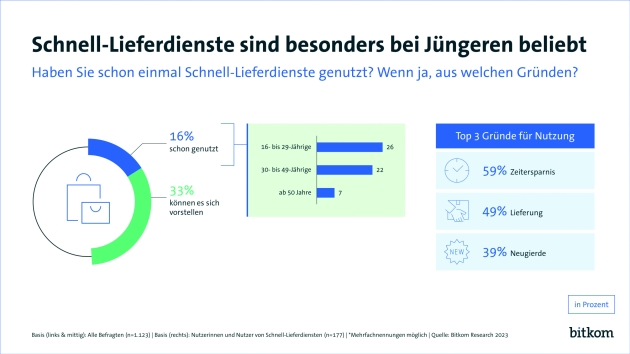 Schnell-Lieferdienste gewinnen an Beliebtheit, aber viele Menschen bleiben zögerlich - Schnell-Lieferdienste: Die Hälfte nutzt solche Angebote oder kann es sich vorstellen - Quelle: Bitkom